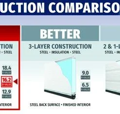 Ideal Door® Commercial 9' X 8' White Insulated Garage Door (R-Value 16.2) -SCHLAGE Sales Store Compare Comm Best 16.2