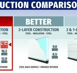 Ideal Door® Commercial 9' X 8' White Insulated Garage Door (R-Value 18.4) -SCHLAGE Sales Store Compare Comm Best 18.4