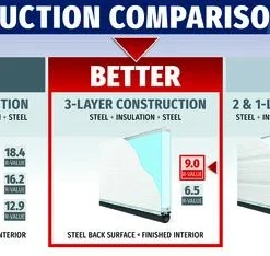 Ideal Door® Commercial 9' X 8' White Insulated Garage Door With Windows (R-Value 9) -SCHLAGE Sales Store Compare Comm Better 9.0