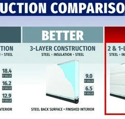 Ideal Door® Commercial 10' X 11' White Insulated Garage Door (R-Value 6.5) -SCHLAGE Sales Store Compare Comm Good 6.5