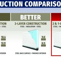 Ideal Door® Designer 8' X 7' White Insulated Garage Door (R-Value 6.3) -SCHLAGE Sales Store Compare Des 6.3