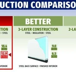 Ideal Door® Modern Flush 8' X 7' White Insulated Garage Door (R-Value 12.9) -SCHLAGE Sales Store Compare Mod 12.9