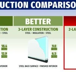 Ideal Door® Modern Flush 8' X 7' Sandtone Insulated Garage Door (R-Value 6.3) -SCHLAGE Sales Store Compare Mod 6.3