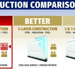 Ideal Door® Traditional 9' X 7' White Insulated Garage Door WindCode®W-1 (R-Value 18.4) -SCHLAGE Sales Store Compare Trad 18.4 2