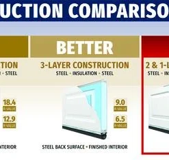 Ideal Door® Traditional 8' X 7' White Insulated Garage Door (R-Value 6.3) -SCHLAGE Sales Store Compare Trad 6.3