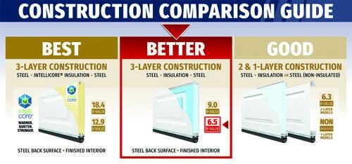 Ideal Door® Traditional 8' X 7' White Insulated Garage Door With Windows (R-Value 6.5) 5 Ideal Door® Traditional 8' X 7' White Insulated Garage Door With Windows (R-Value 6.5) - Image 3